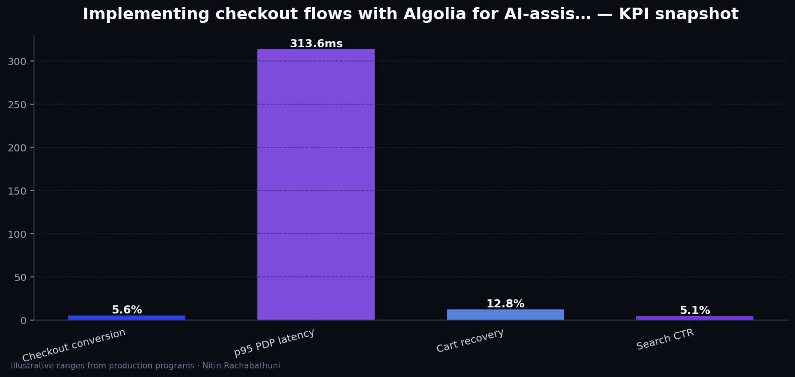Implementing checkout flows with Algolia for AI-assisted sales teams — key metrics