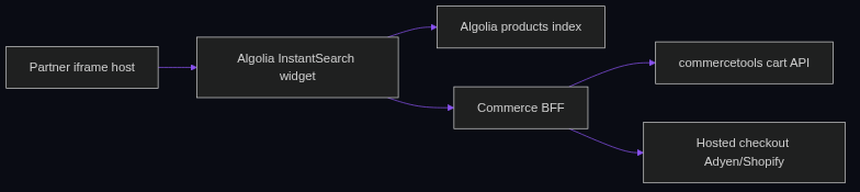 Implementing checkout flows with Algolia for embedded partner widgets — integration flow