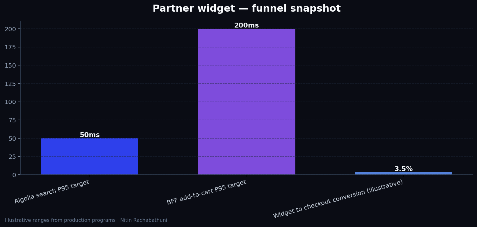 Implementing checkout flows with Algolia for embedded partner widgets — key metrics
