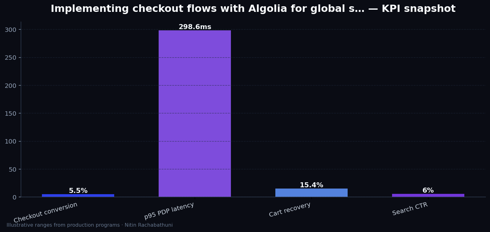 Implementing checkout flows with Algolia for global storefronts — key metrics