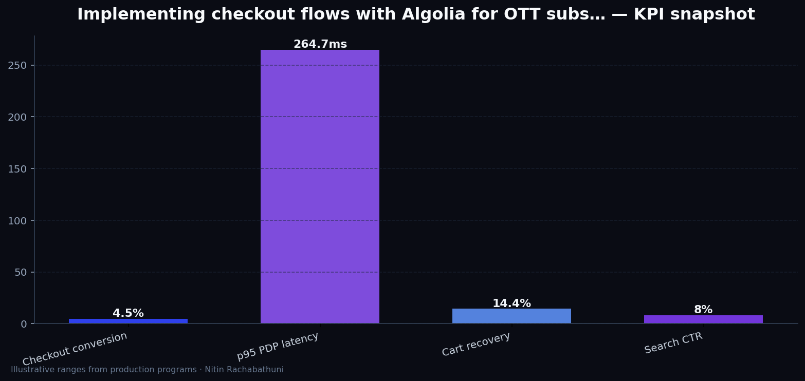 Implementing checkout flows with Algolia for OTT subscribers — key metrics