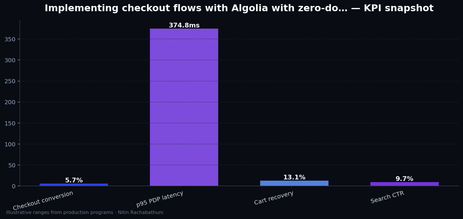 Implementing checkout flows with Algolia with zero-downtime cutovers — key metrics