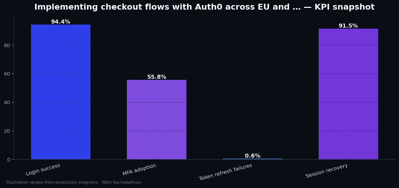 Implementing checkout flows with Auth0 across EU and APAC regions — key metrics