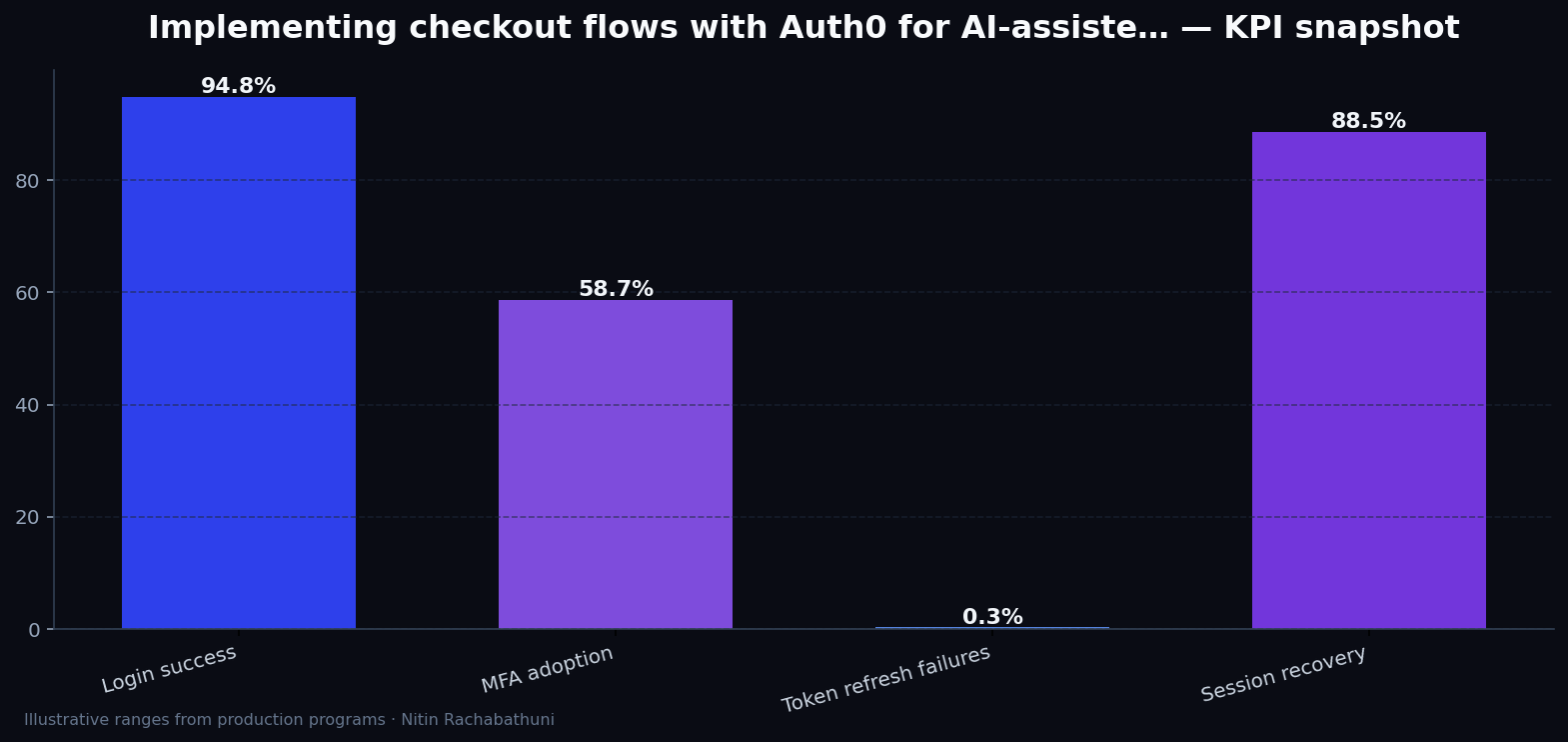Implementing checkout flows with Auth0 for AI-assisted sales teams — key metrics