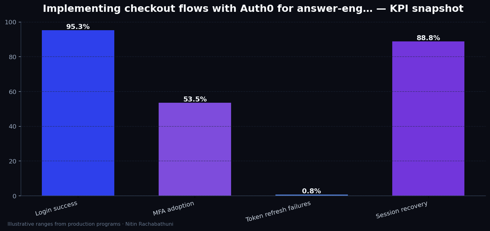 Implementing checkout flows with Auth0 for answer-engine citations — key metrics