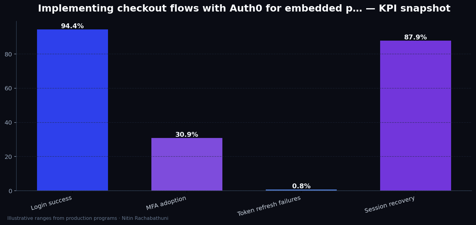 Implementing checkout flows with Auth0 for embedded partner widgets — key metrics
