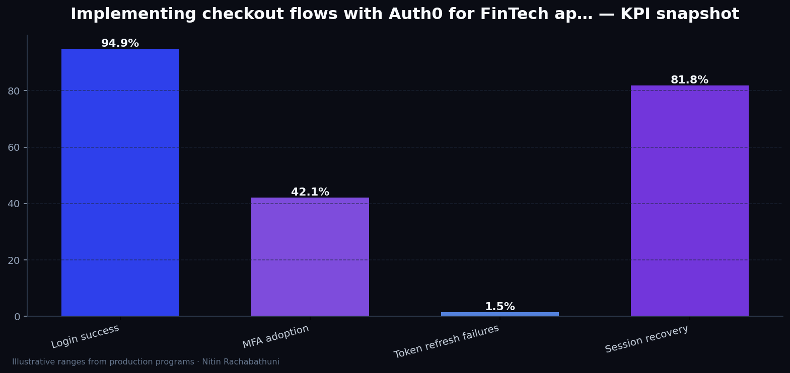Implementing checkout flows with Auth0 for FinTech apply portals — key metrics