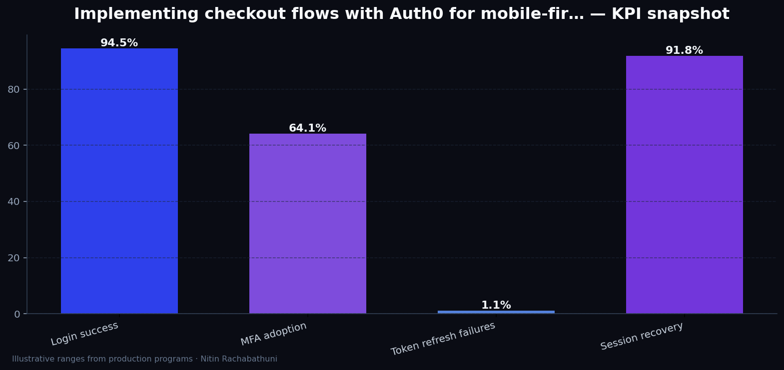 Implementing checkout flows with Auth0 for mobile-first buyers — key metrics