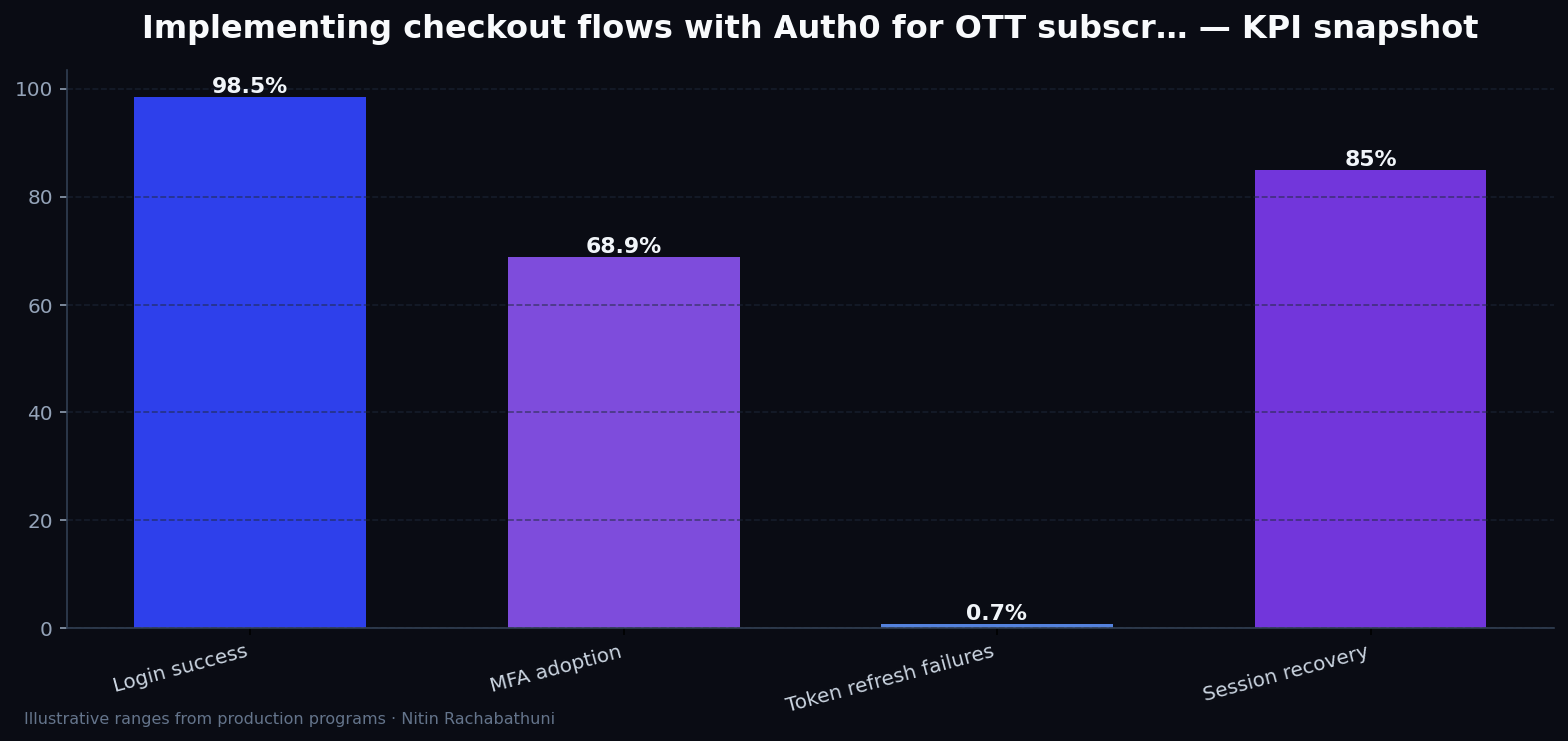 Implementing checkout flows with Auth0 for OTT subscribers — key metrics
