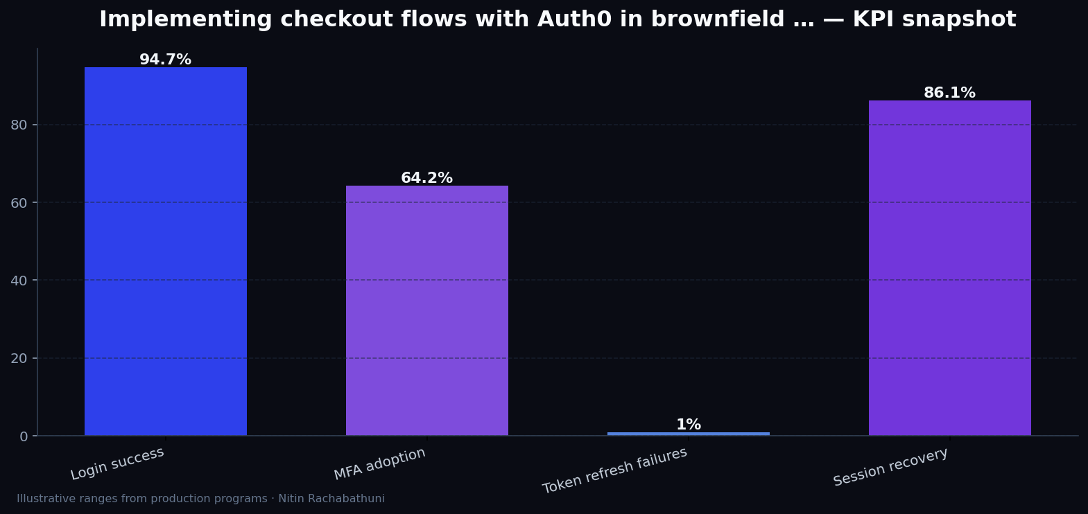 Implementing checkout flows with Auth0 in brownfield replatforms — key metrics