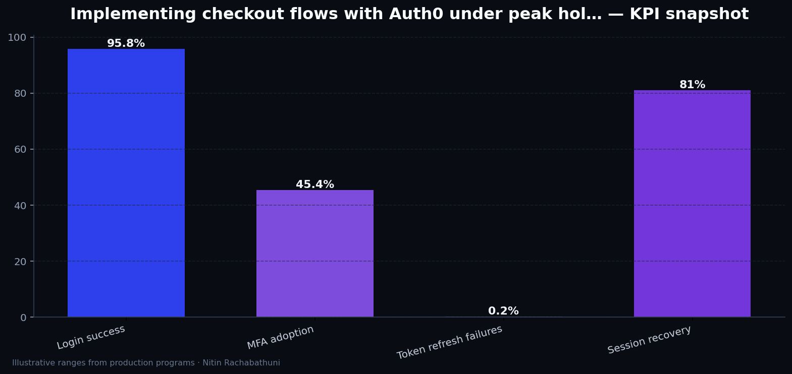 Implementing checkout flows with Auth0 under peak holiday traffic — key metrics