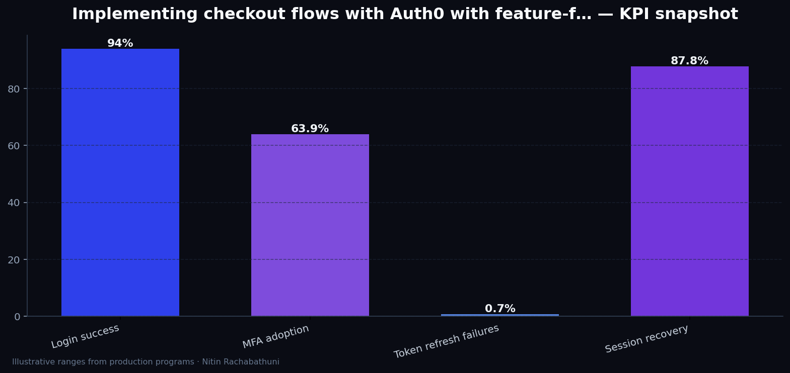 Implementing checkout flows with Auth0 with feature-flag rollbacks — key metrics