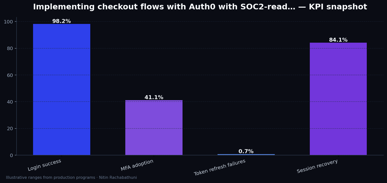 Implementing checkout flows with Auth0 with SOC2-ready logging — key metrics