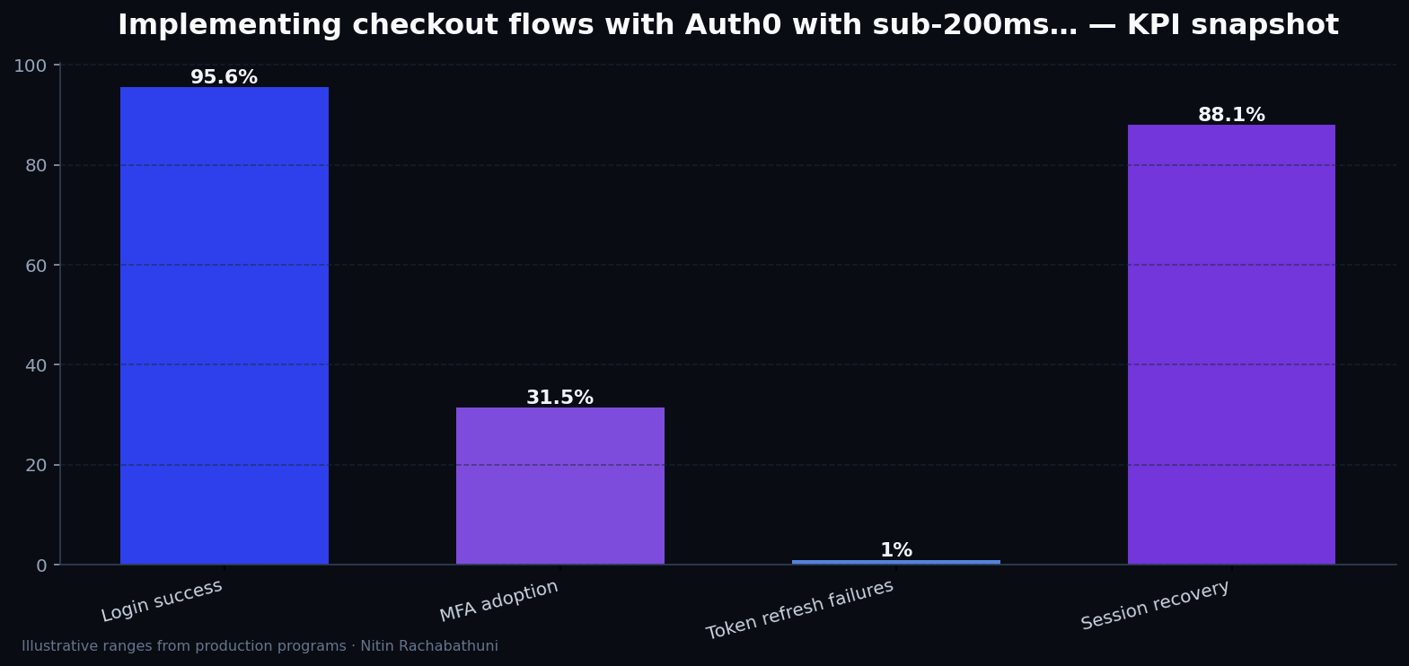 Implementing checkout flows with Auth0 with sub-200ms TTFB targets — key metrics