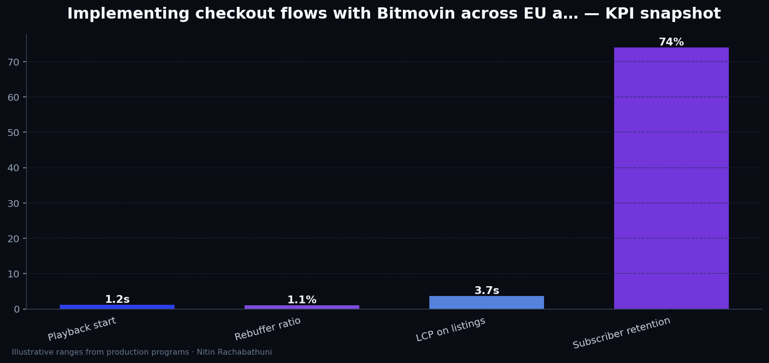 Implementing checkout flows with Bitmovin across EU and APAC regions — key metrics