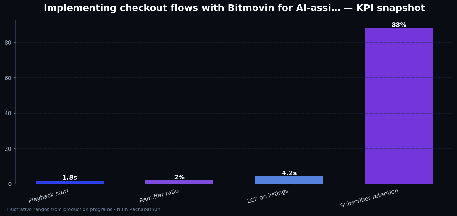 Implementing checkout flows with Bitmovin for AI-assisted sales teams — key metrics