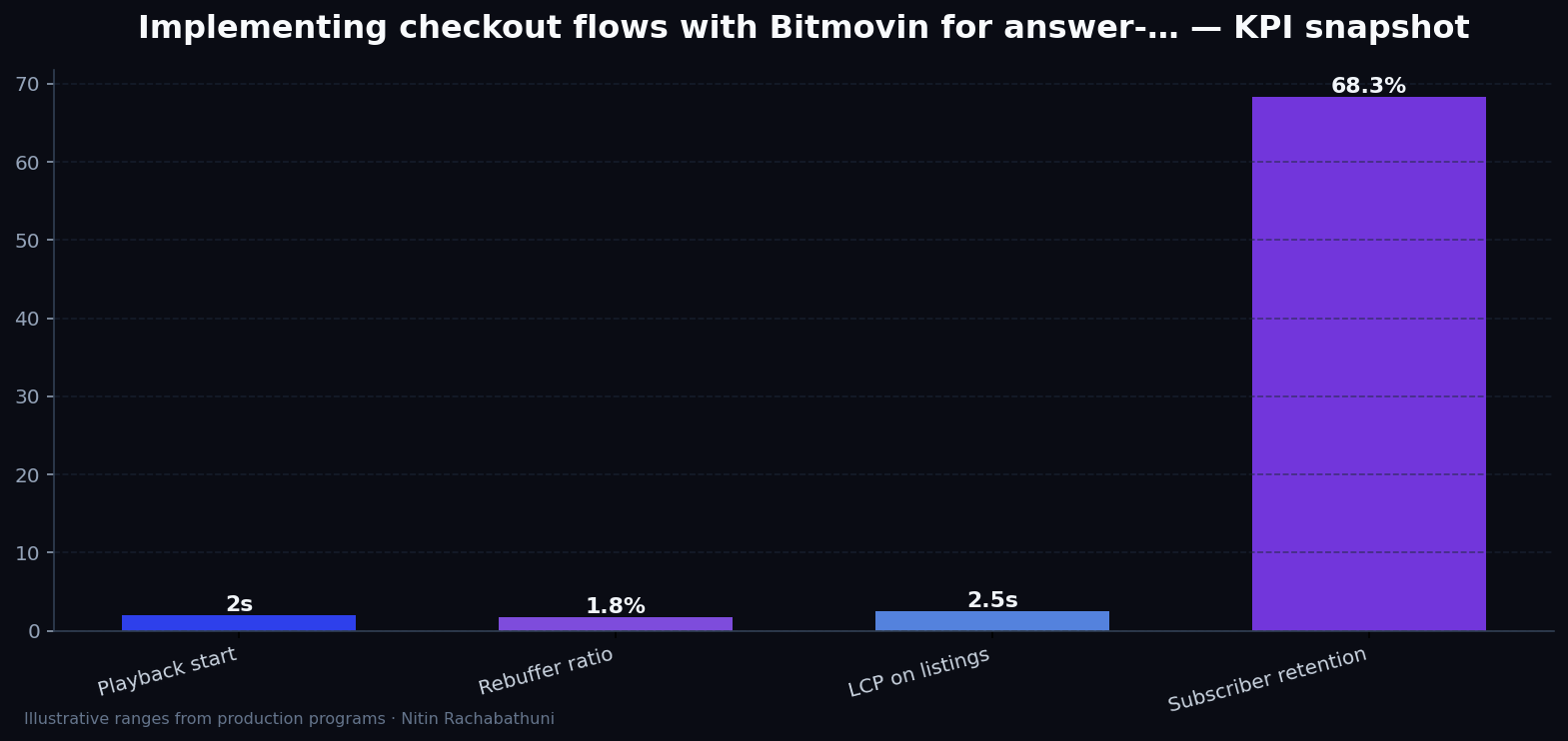Implementing checkout flows with Bitmovin for answer-engine citations — key metrics