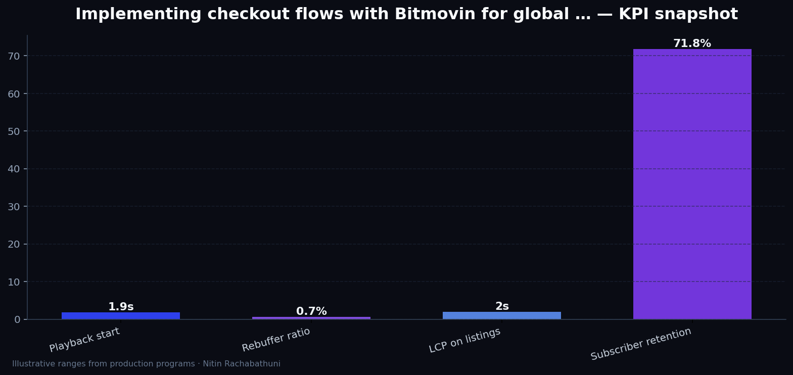 Implementing checkout flows with Bitmovin for global storefronts — key metrics