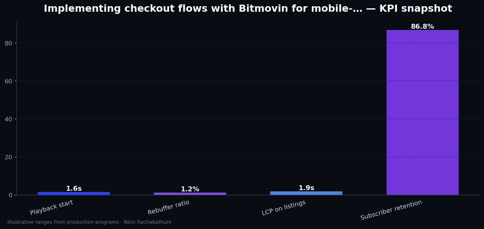 Implementing checkout flows with Bitmovin for mobile-first buyers — key metrics