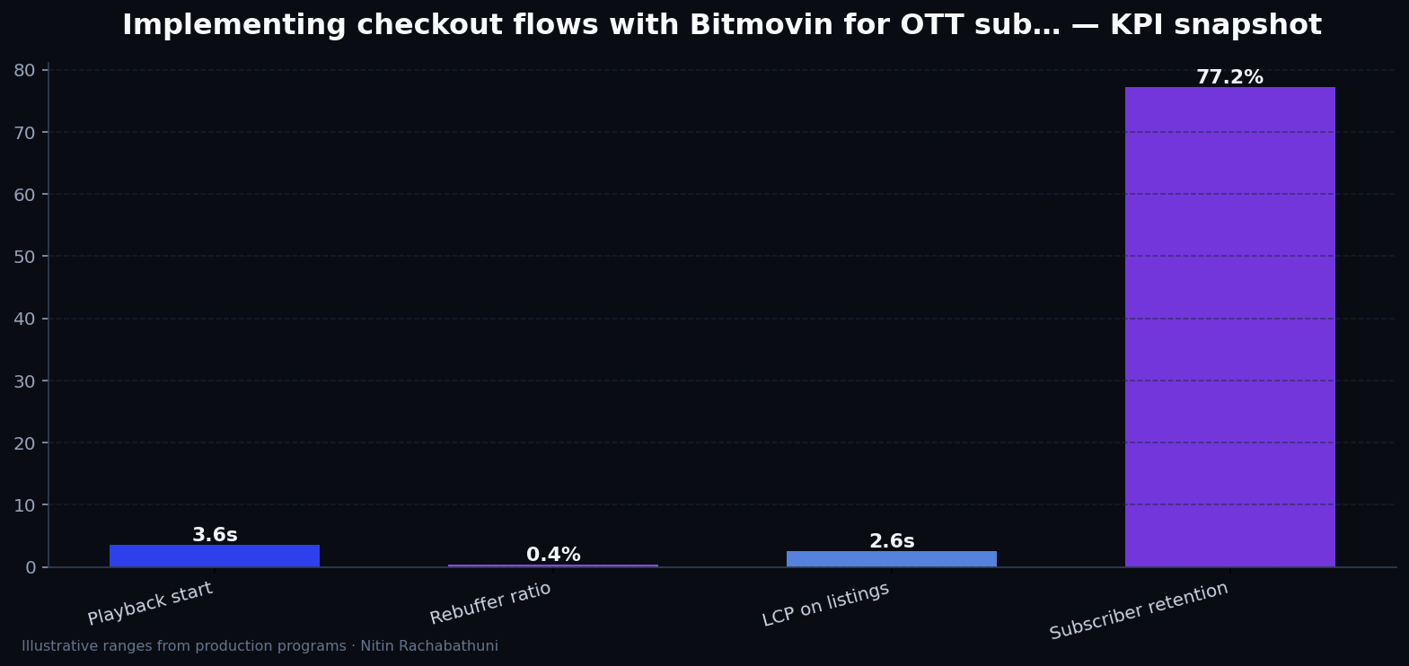 Implementing checkout flows with Bitmovin for OTT subscribers — key metrics