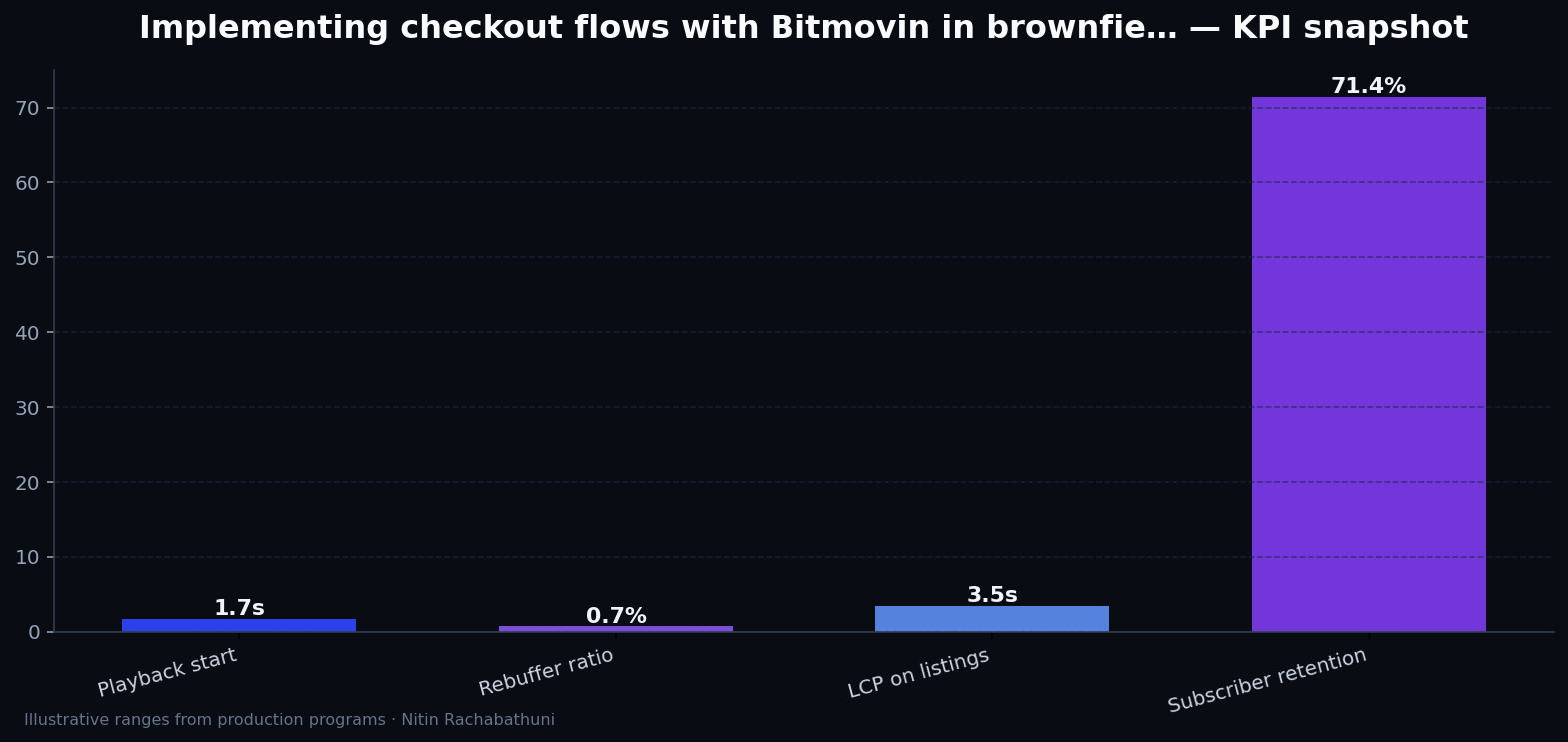 Implementing checkout flows with Bitmovin in brownfield replatforms — key metrics