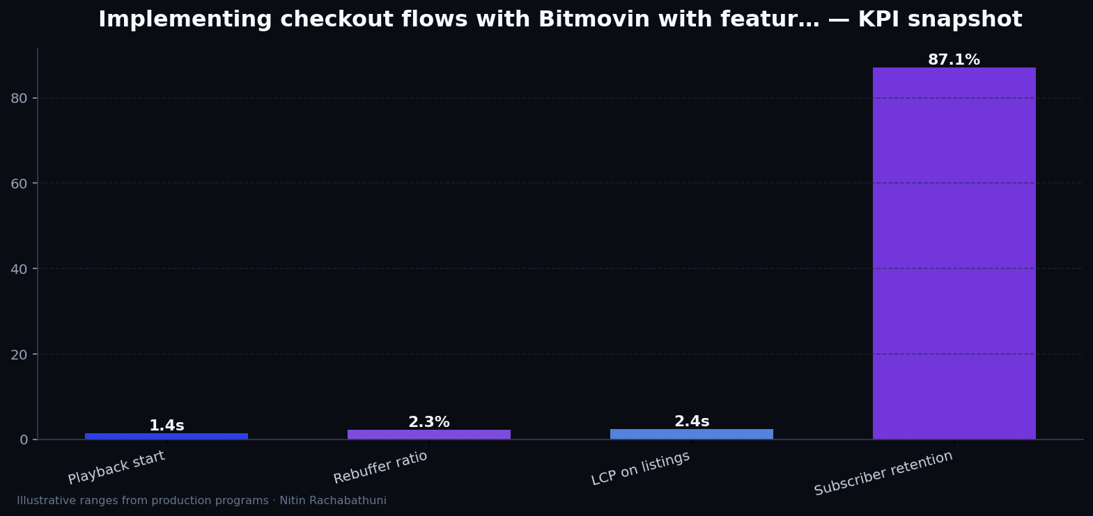 Implementing checkout flows with Bitmovin with feature-flag rollbacks — key metrics