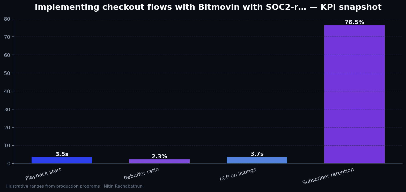 Implementing checkout flows with Bitmovin with SOC2-ready logging — key metrics