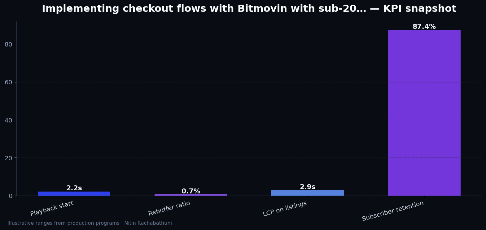 Implementing checkout flows with Bitmovin with sub-200ms TTFB targets — key metrics