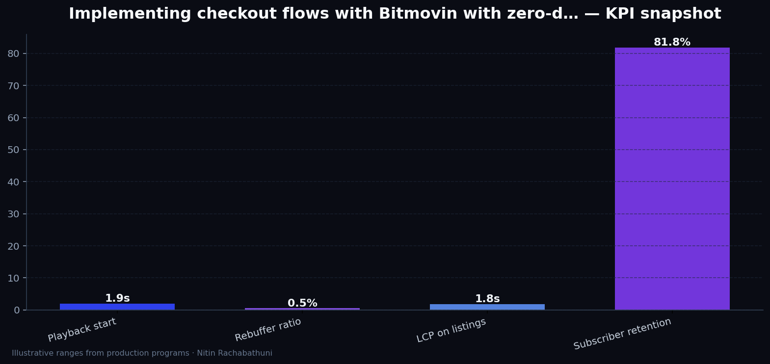 Implementing checkout flows with Bitmovin with zero-downtime cutovers — key metrics