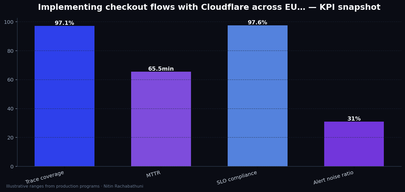 Implementing checkout flows with Cloudflare across EU and APAC regions — key metrics
