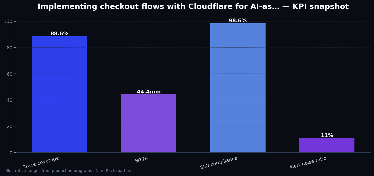 Implementing checkout flows with Cloudflare for AI-assisted sales teams — key metrics