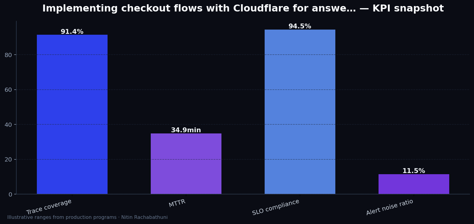 Implementing checkout flows with Cloudflare for answer-engine citations — key metrics