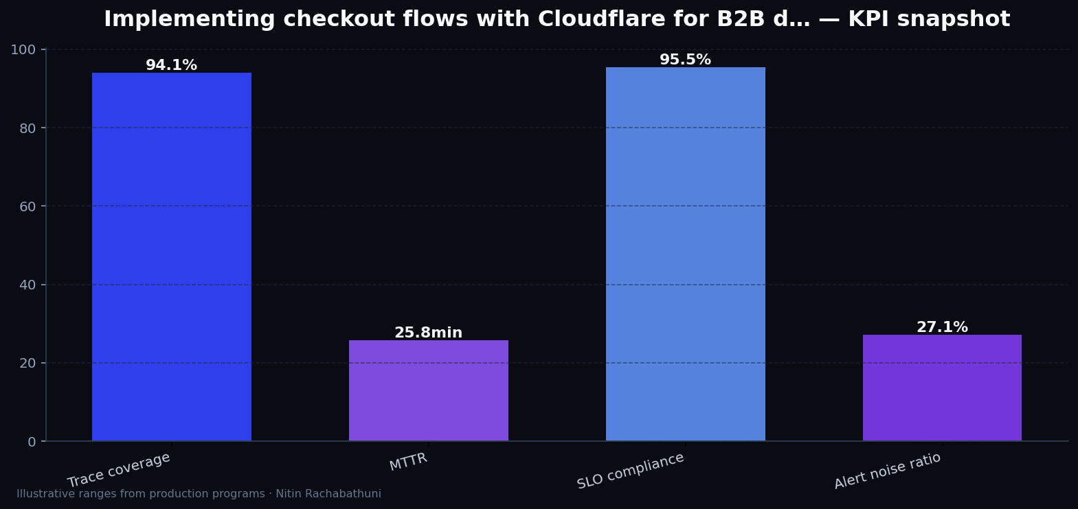 Implementing checkout flows with Cloudflare for B2B distributors — key metrics