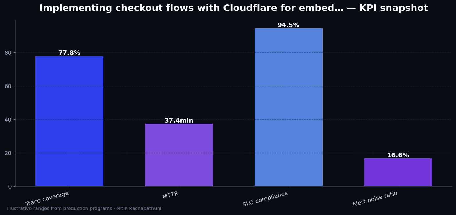 Implementing checkout flows with Cloudflare for embedded partner widgets — key metrics
