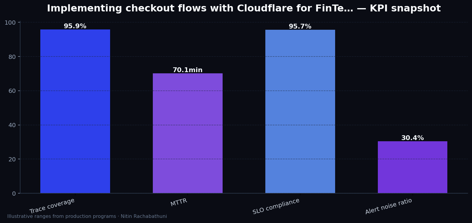 Implementing checkout flows with Cloudflare for FinTech apply portals — key metrics