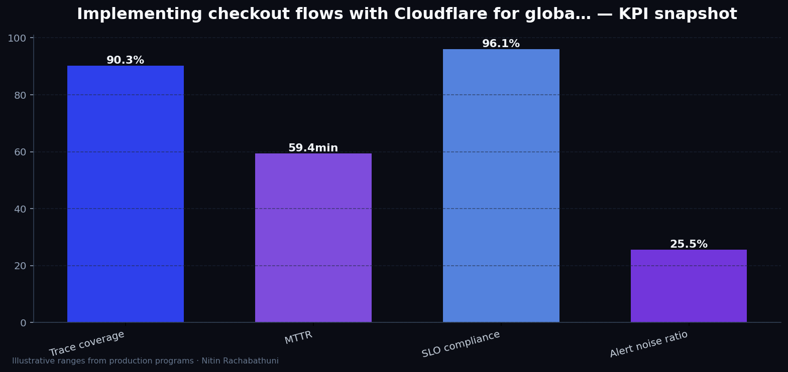 Implementing checkout flows with Cloudflare for global storefronts — key metrics