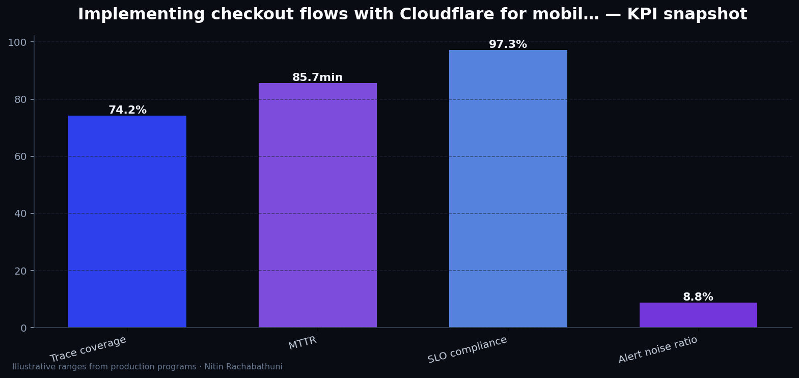 Implementing checkout flows with Cloudflare for mobile-first buyers — key metrics