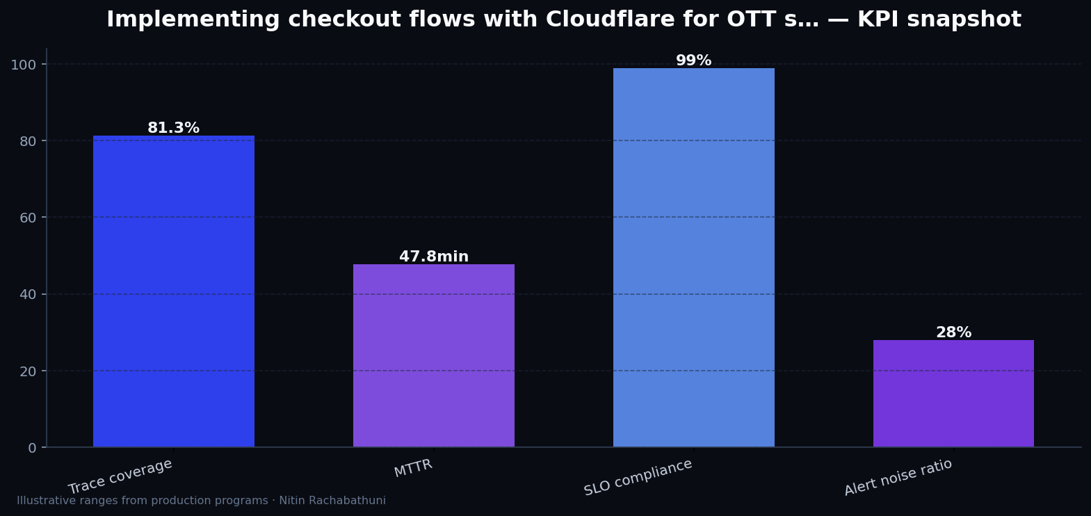 Implementing checkout flows with Cloudflare for OTT subscribers — key metrics