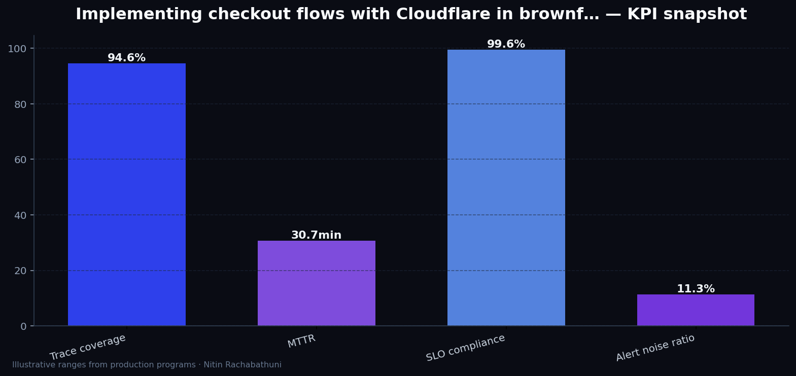 Implementing checkout flows with Cloudflare in brownfield replatforms — key metrics