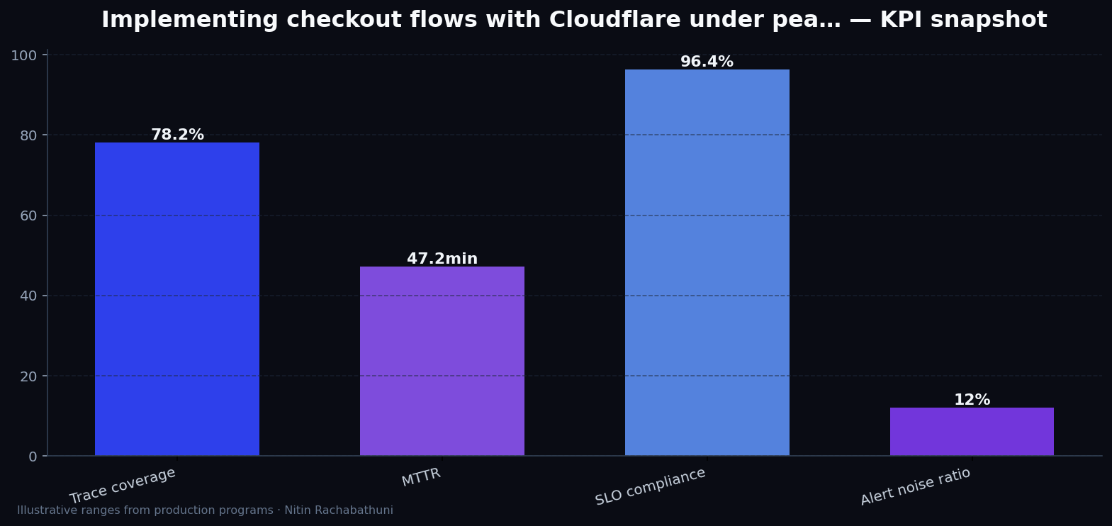 Implementing checkout flows with Cloudflare under peak holiday traffic — key metrics