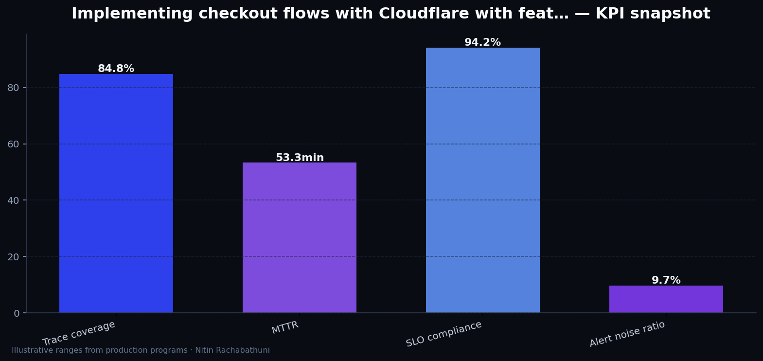 Implementing checkout flows with Cloudflare with feature-flag rollbacks — key metrics