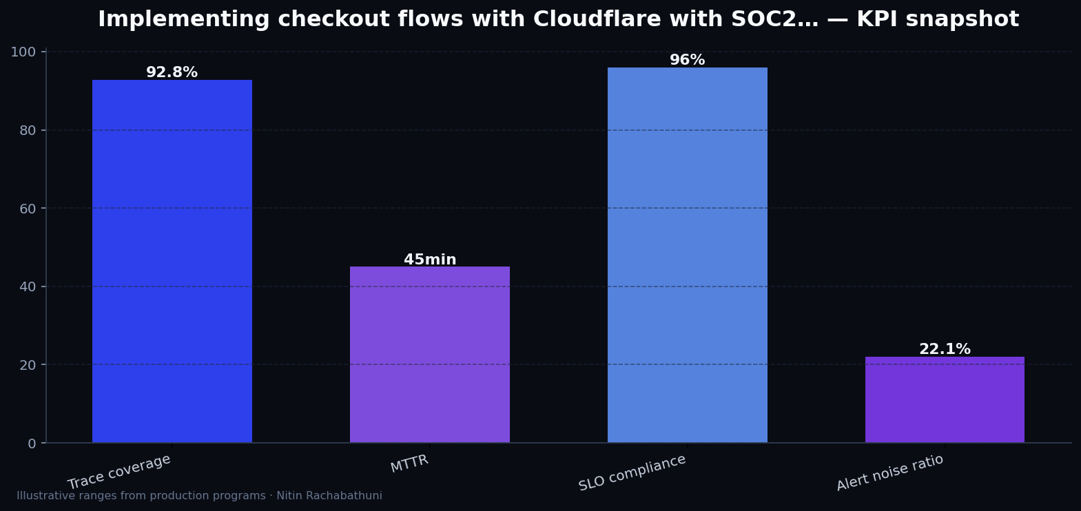 Implementing checkout flows with Cloudflare with SOC2-ready logging — key metrics
