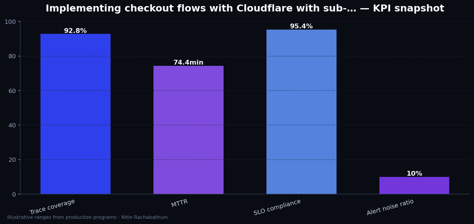 Implementing checkout flows with Cloudflare with sub-200ms TTFB targets — key metrics