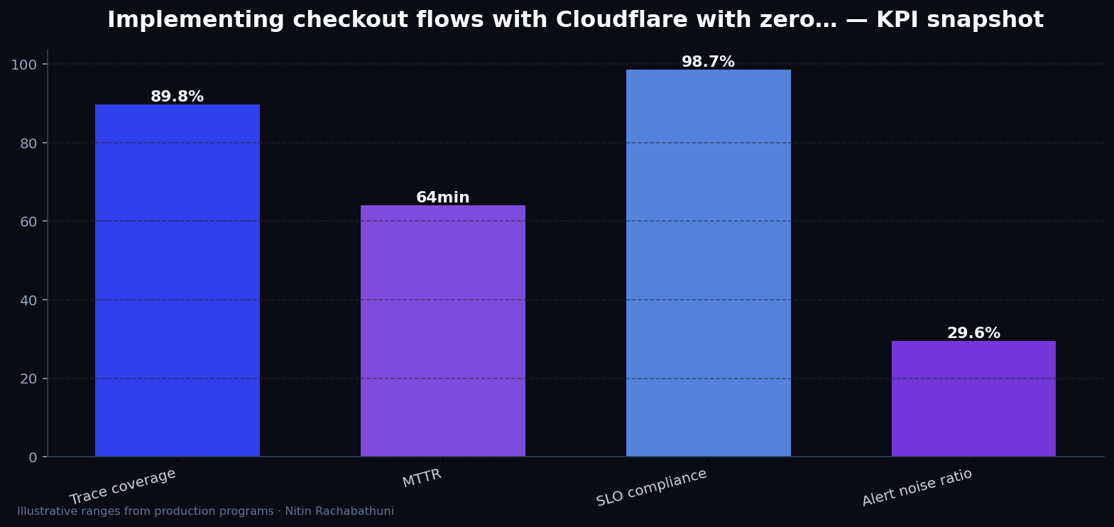 Implementing checkout flows with Cloudflare with zero-downtime cutovers — key metrics