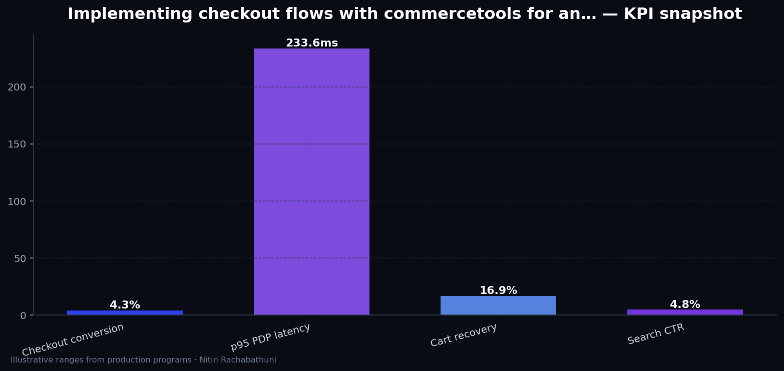 Implementing checkout flows with commercetools for answer-engine citations — key metrics