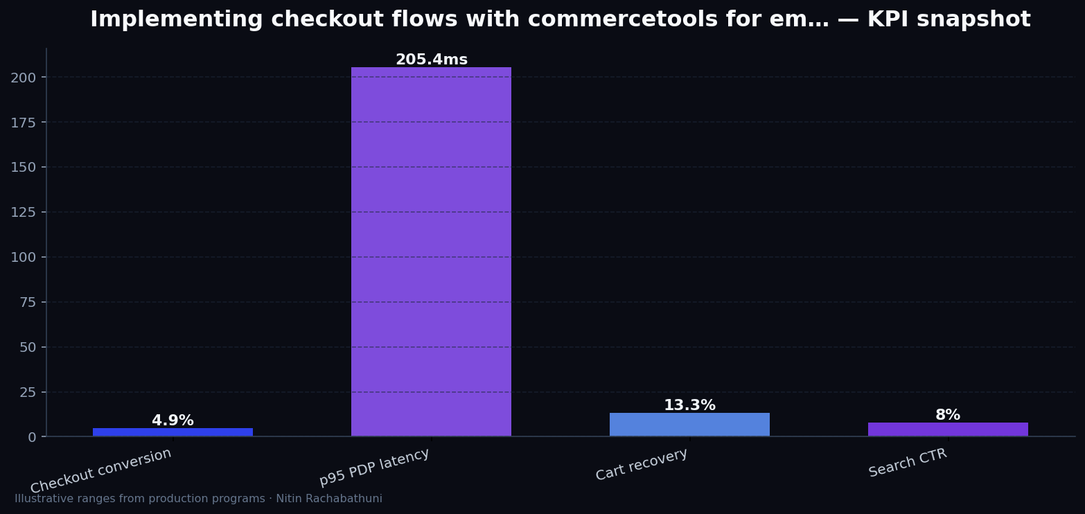 Implementing checkout flows with commercetools for embedded partner widgets — key metrics