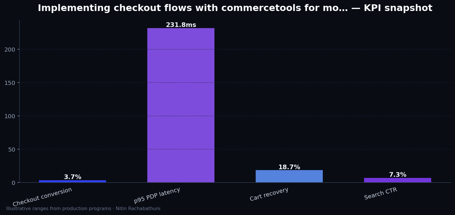 Implementing checkout flows with commercetools for mobile-first buyers — key metrics