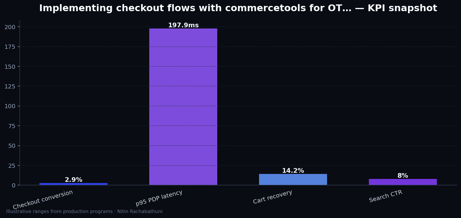 Implementing checkout flows with commercetools for OTT subscribers — key metrics