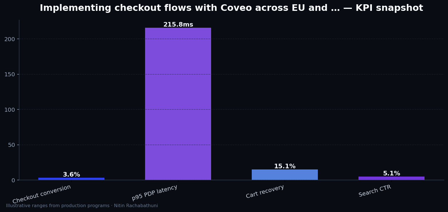 Implementing checkout flows with Coveo across EU and APAC regions — key metrics