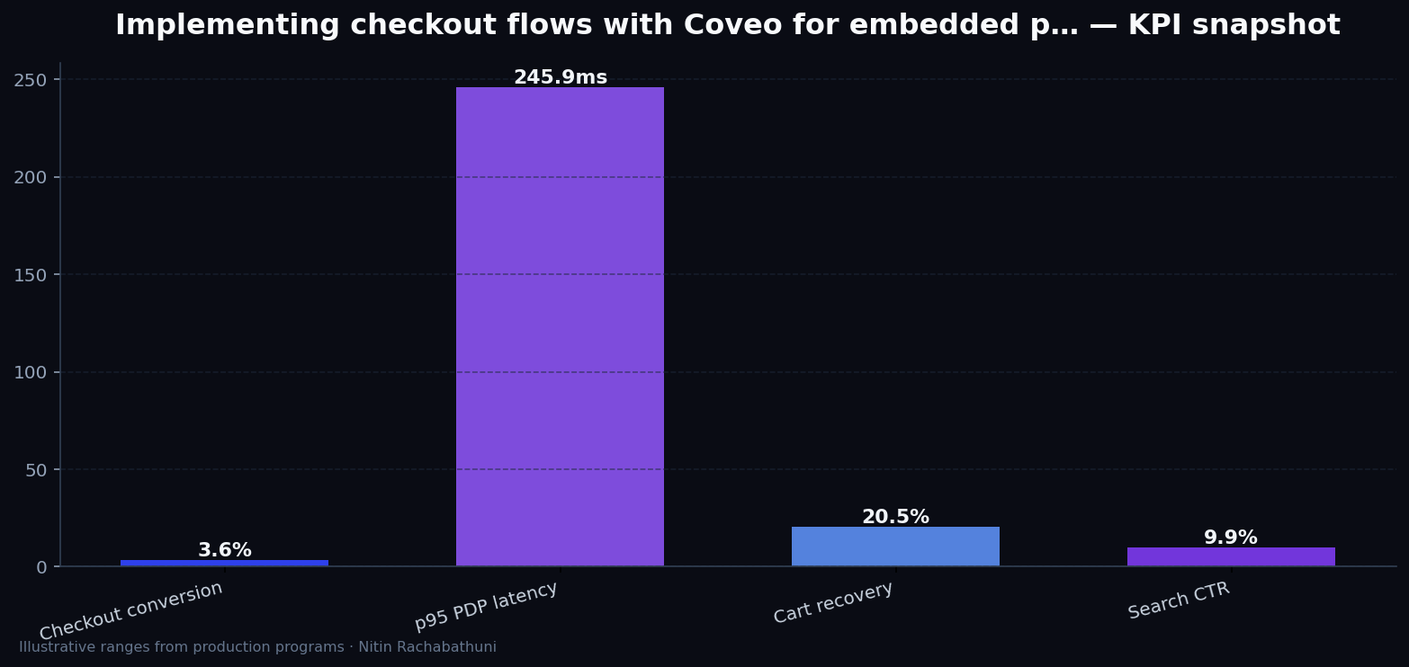 Implementing checkout flows with Coveo for embedded partner widgets — key metrics